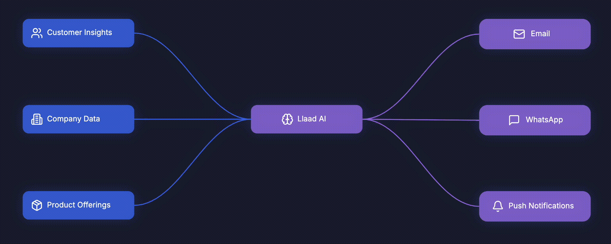 Llaad AI workflow